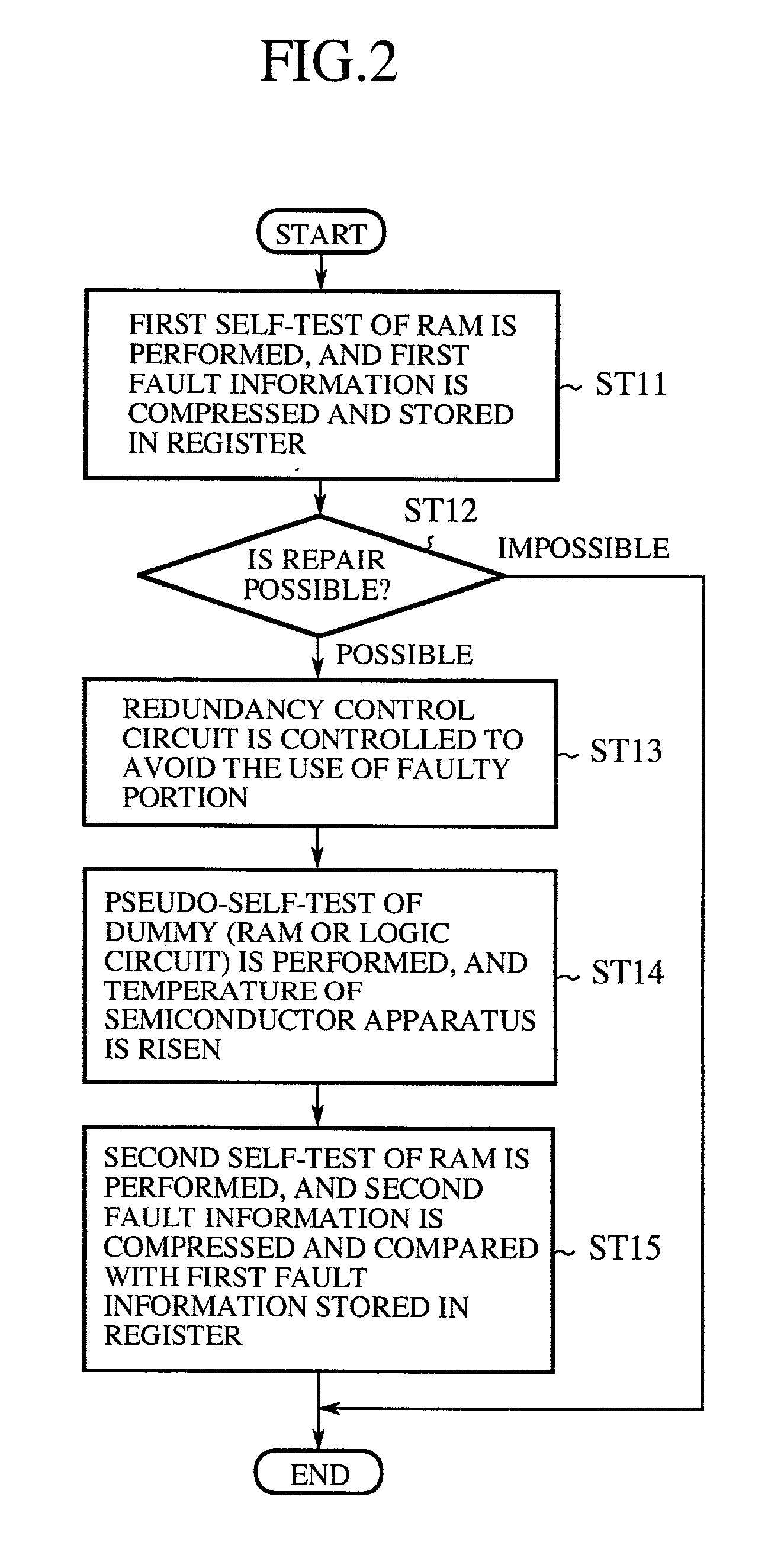 Testing method and test apparatus in semiconductor apparatus