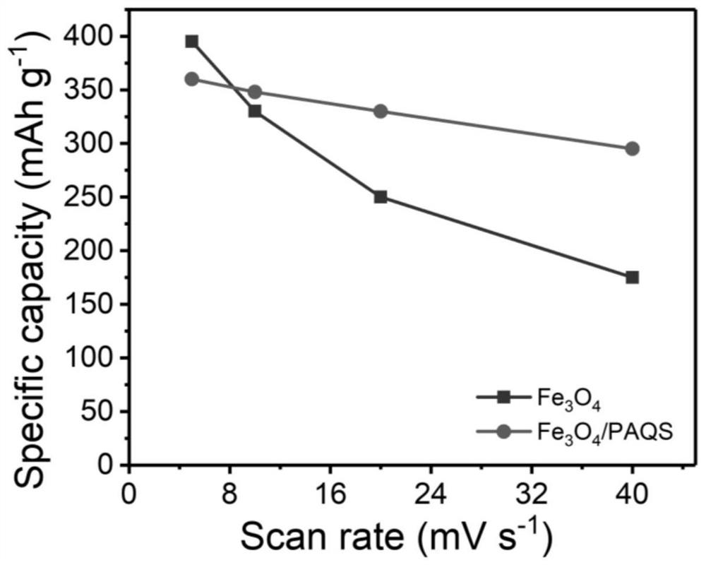 Poly-anthraquinone sulfide and Fe3O4 composite material as well as preparation method and application thereof