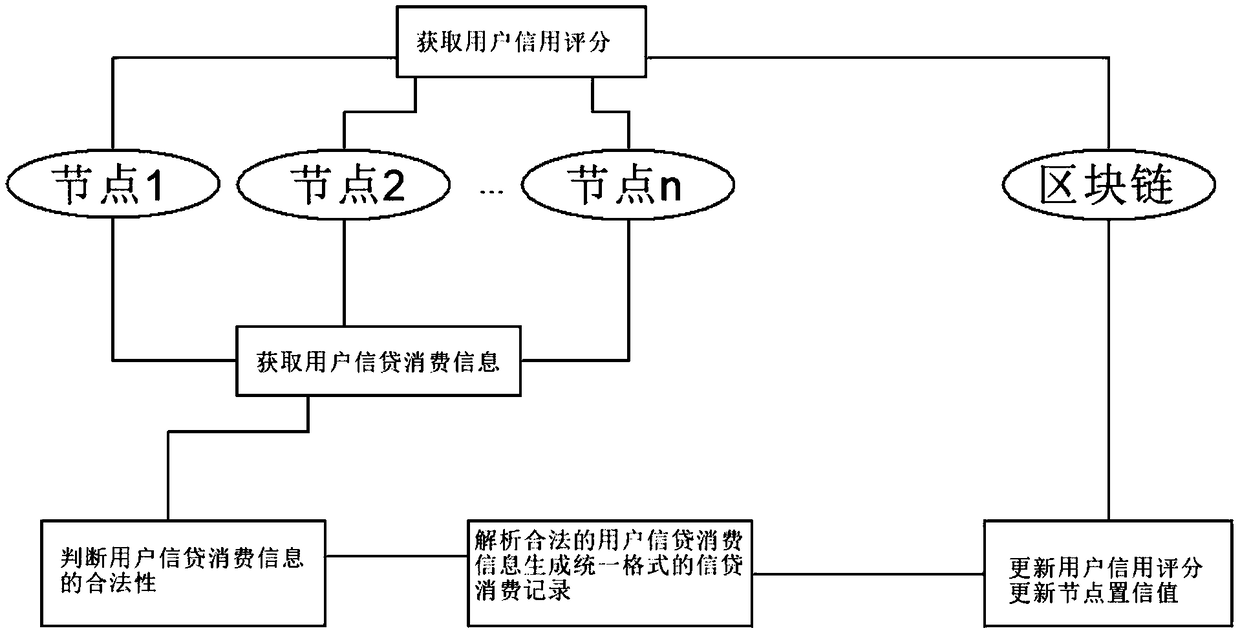 Big data analysis method and system based on consumption record