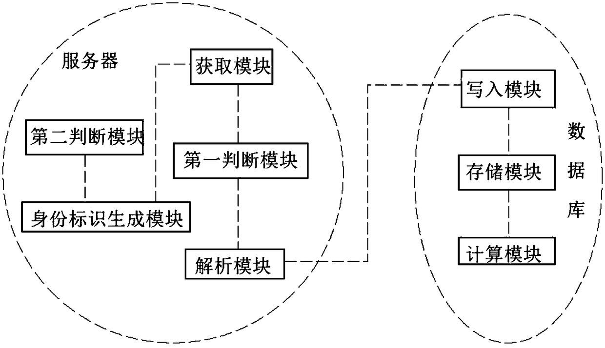 Big data analysis method and system based on consumption record