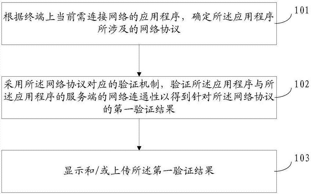 Network detection method and device