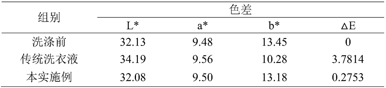 A kind of water hyacinth laundry detergent with color-fixing function and its preparation method and application