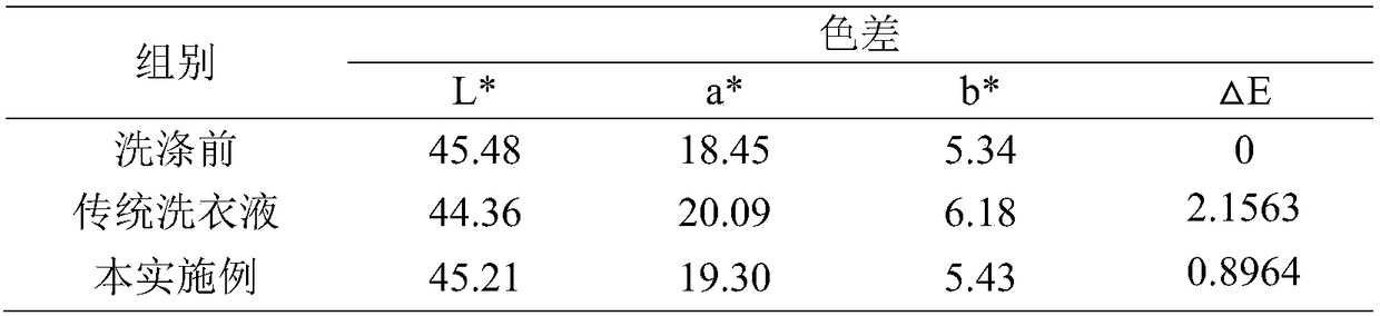 A kind of water hyacinth laundry detergent with color-fixing function and its preparation method and application