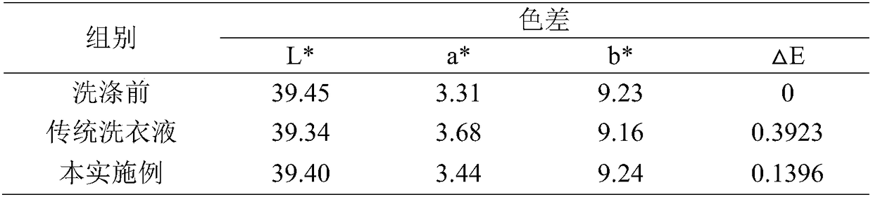 A kind of water hyacinth laundry detergent with color-fixing function and its preparation method and application