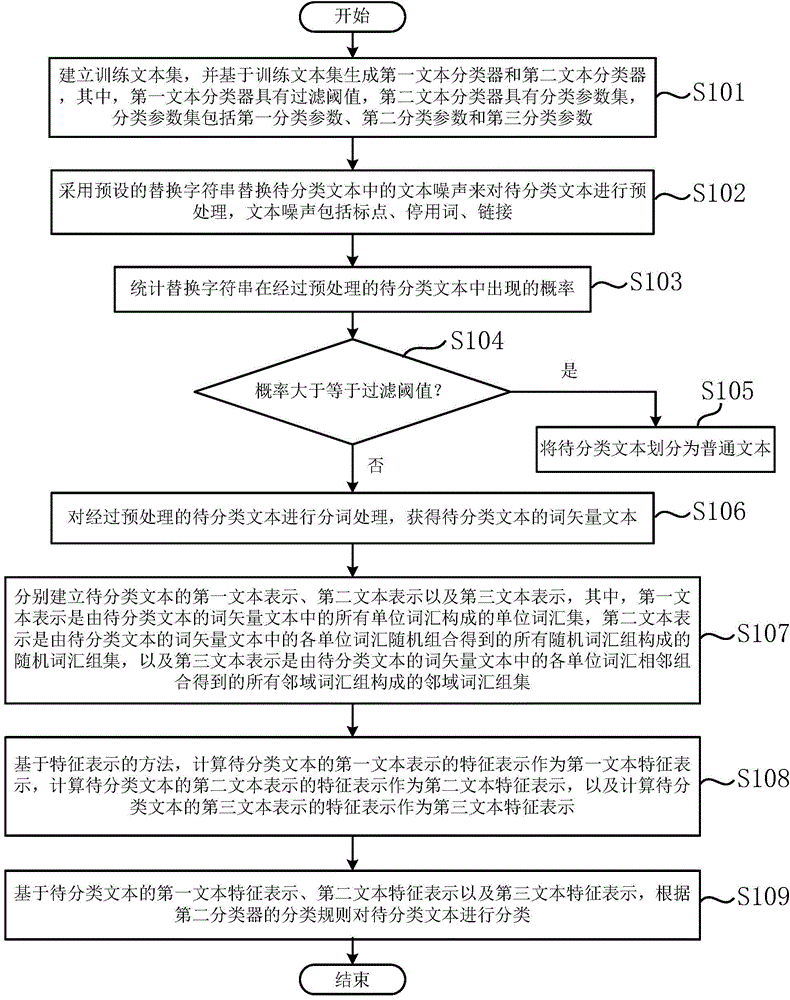 Method and device for classifying text