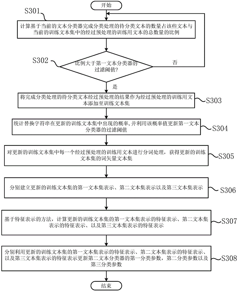 Method and device for classifying text