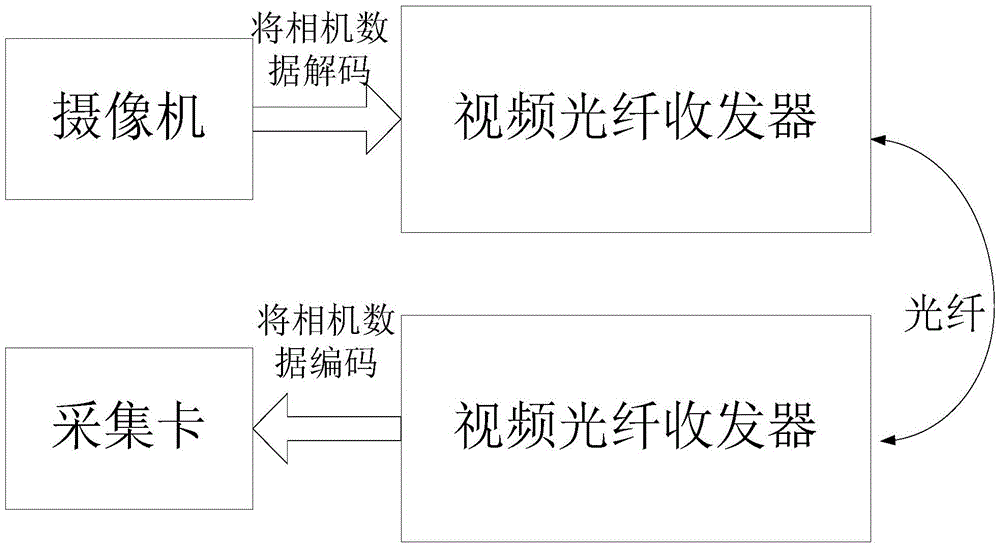 Video fiber optic transceiver