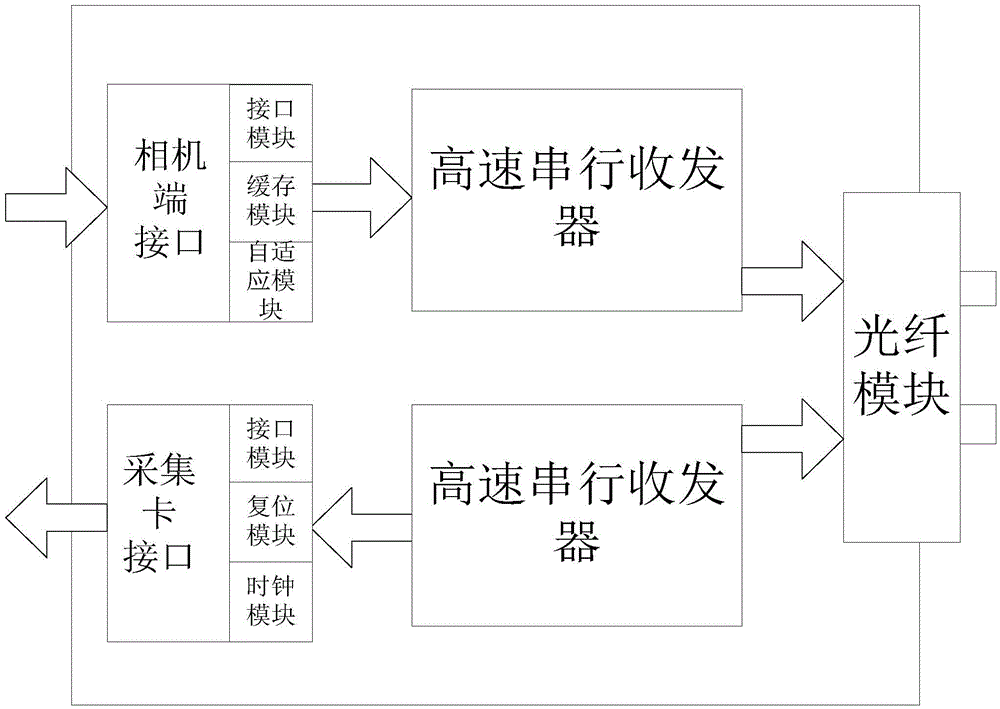 Video fiber optic transceiver