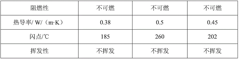 Cooling liquid for battery constant temperature control and preparation method thereof