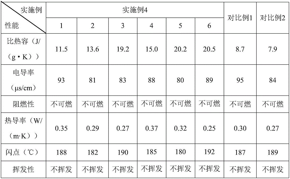 Cooling liquid for battery constant temperature control and preparation method thereof