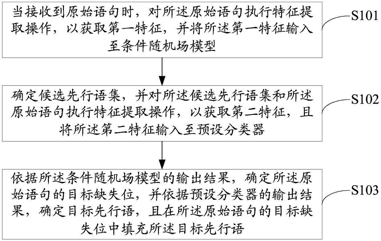 Sentence processing method and device and computer readable storage medium