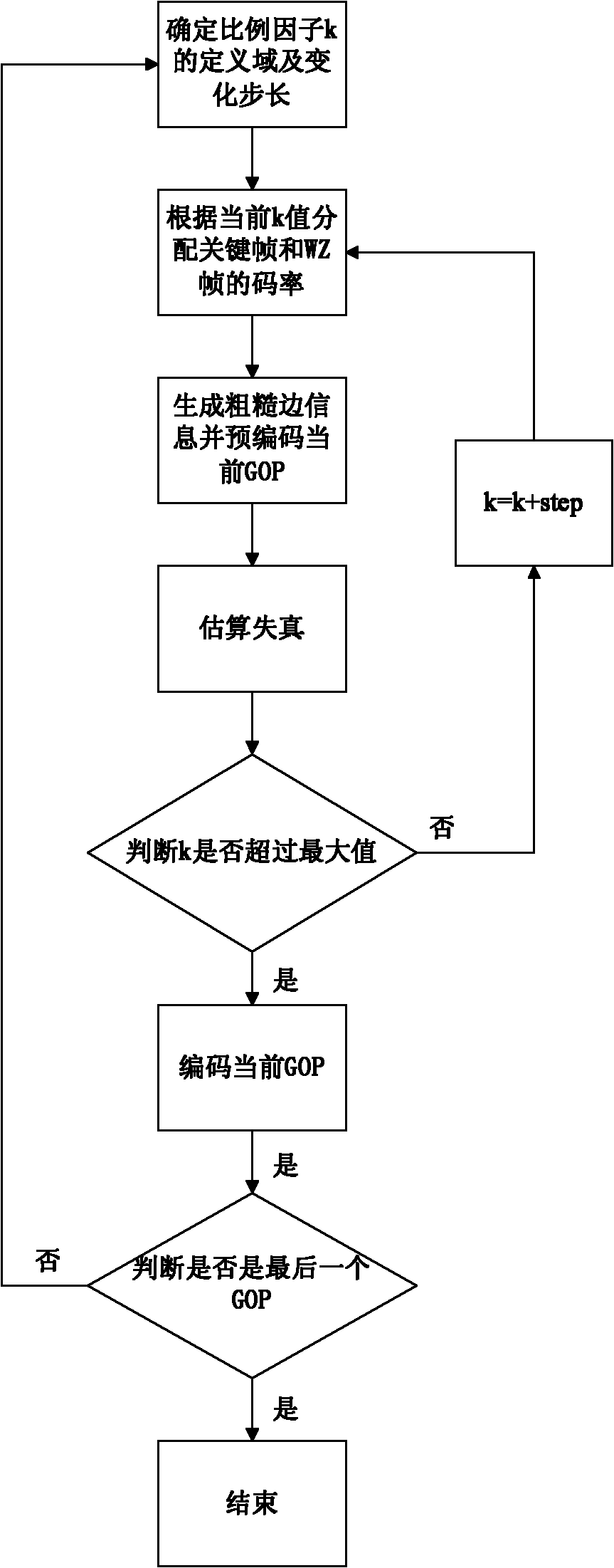 GOP layer coding method based on Wyner-Ziv video coding system