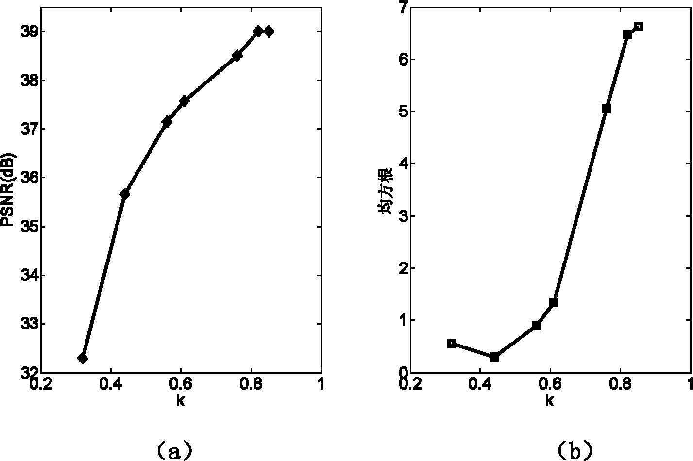 GOP layer coding method based on Wyner-Ziv video coding system