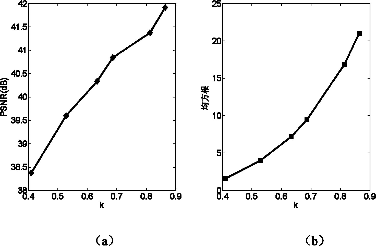 GOP layer coding method based on Wyner-Ziv video coding system