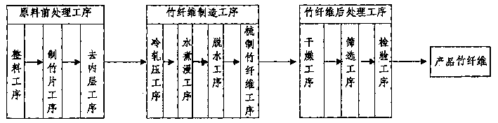 Bamboo fibres and preparing process thereof