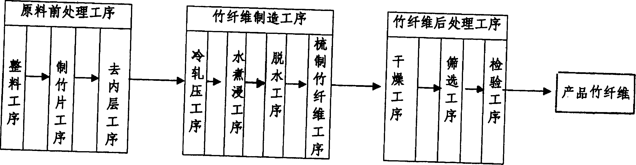 Bamboo fibres and preparing process thereof