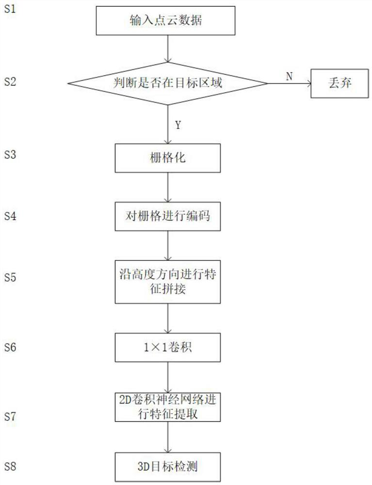 A 3D object detection method based on simple encoding of point cloud data