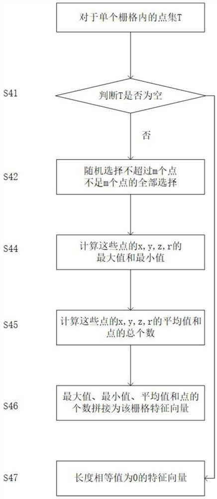 A 3D object detection method based on simple encoding of point cloud data