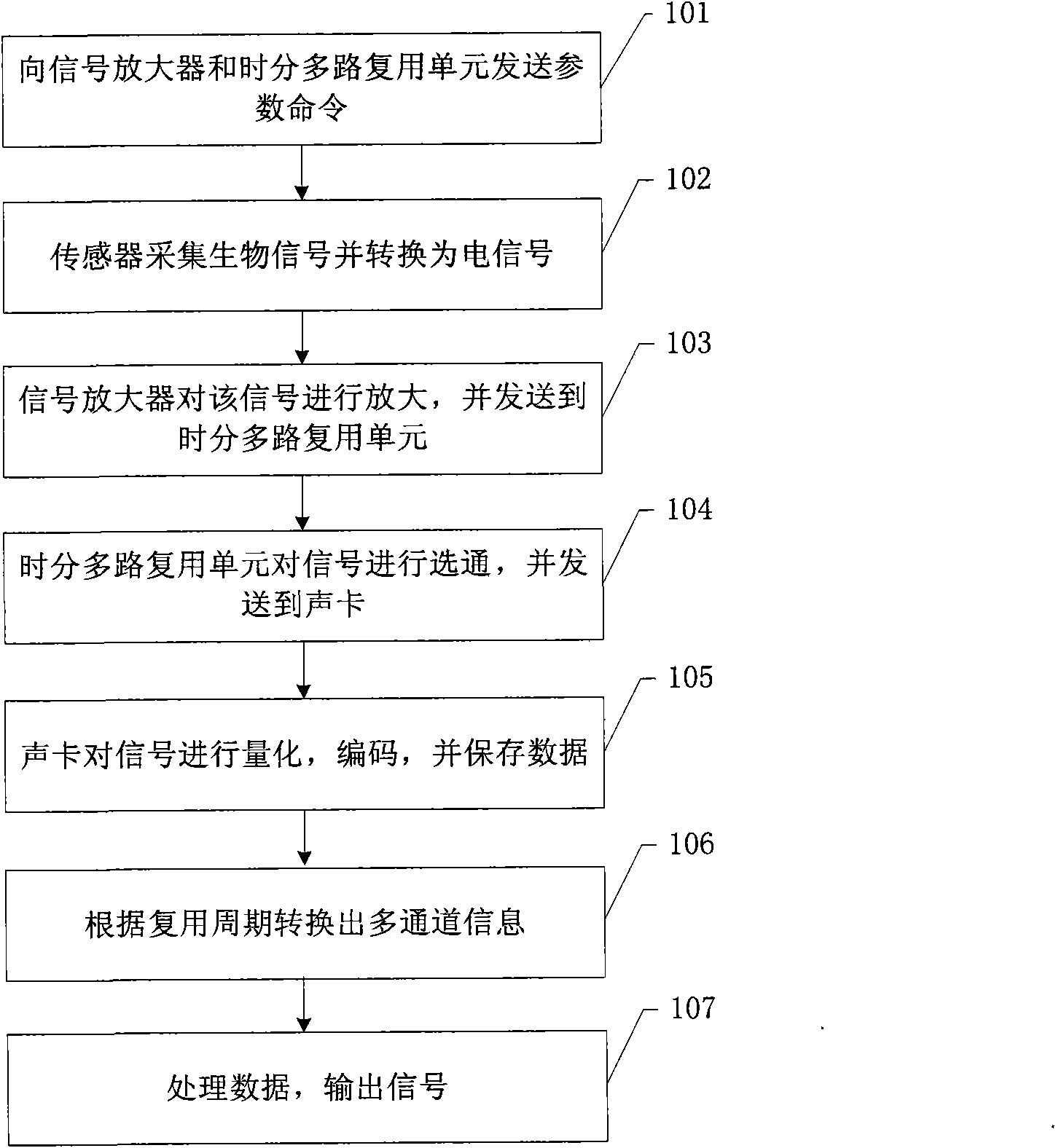 Computer built-in signal amplifier and audio card multichannel bio-signal sampling system