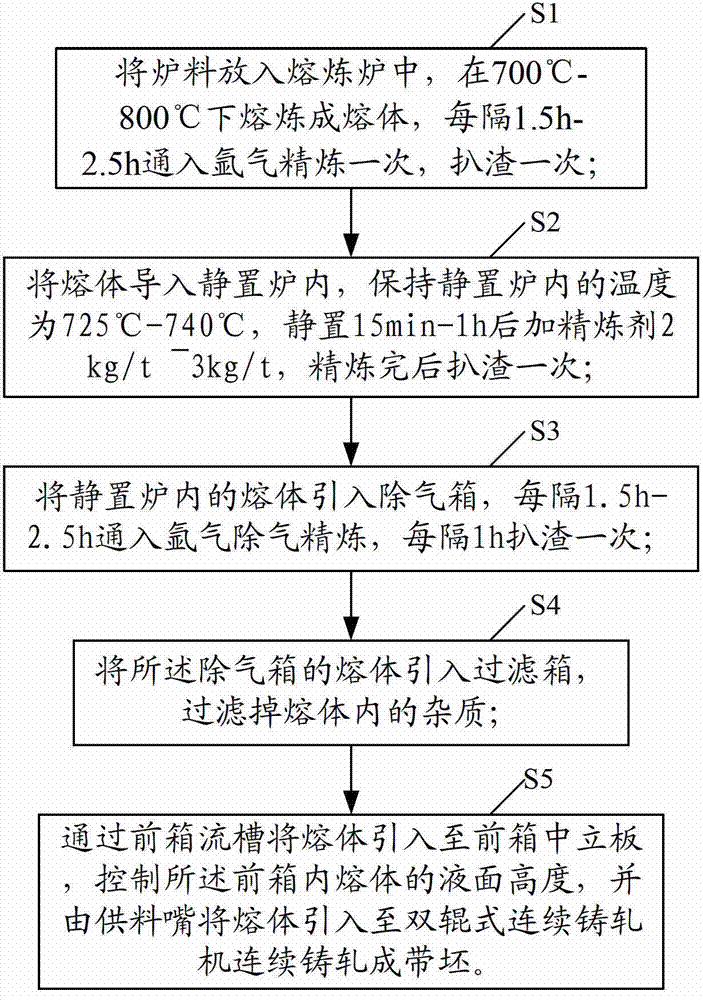 Casting-rolling method for aluminum alloy plate