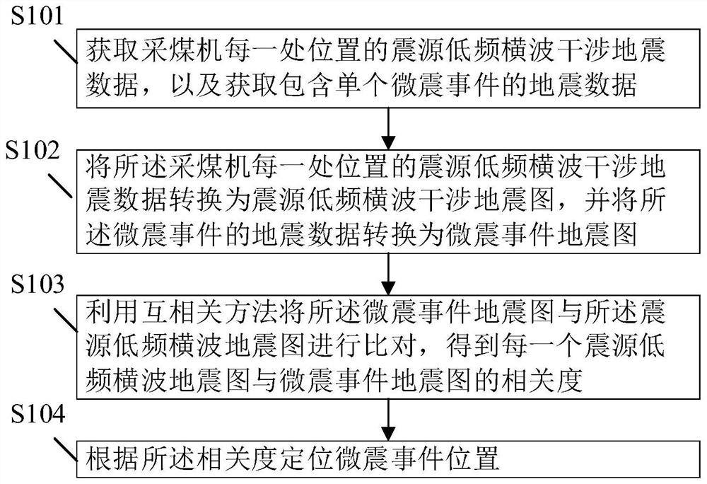 Micro-seismic event accurate positioning method, device and system