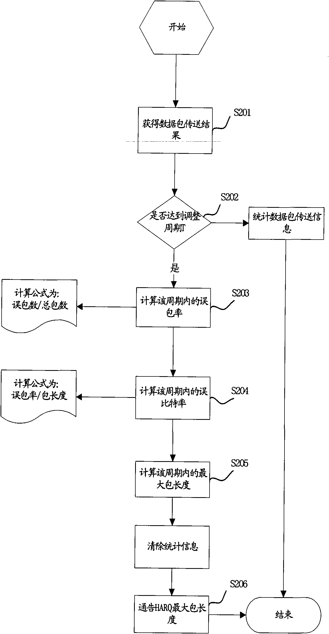 Packet length adaptive method for HARQ packet in wireless system, and transmission system