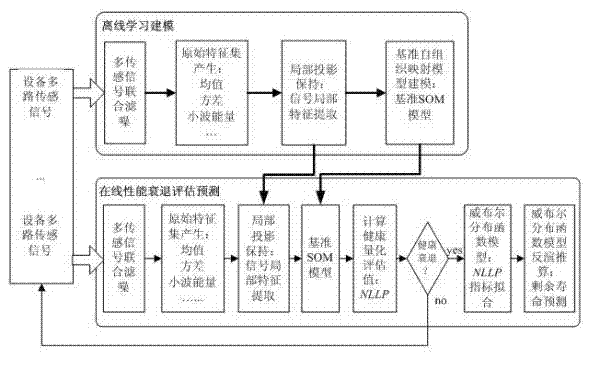 Equipment health state evaluation and recession prediction method based on multi-channel sensing signals