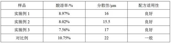 A special preparation method for improving the weather resistance of titanium dioxide