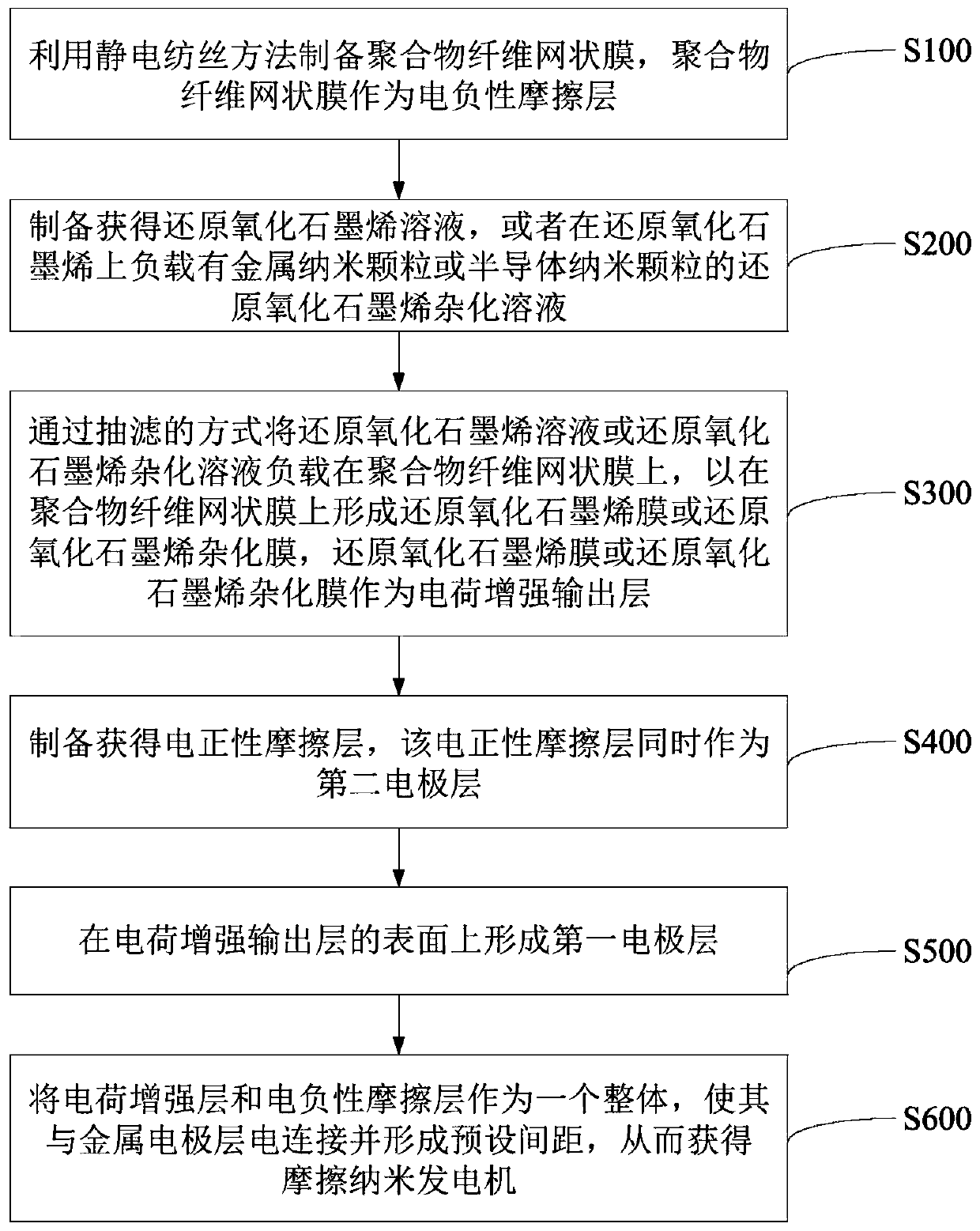 A triboelectric nanogenerator, its preparation method, and wearable device