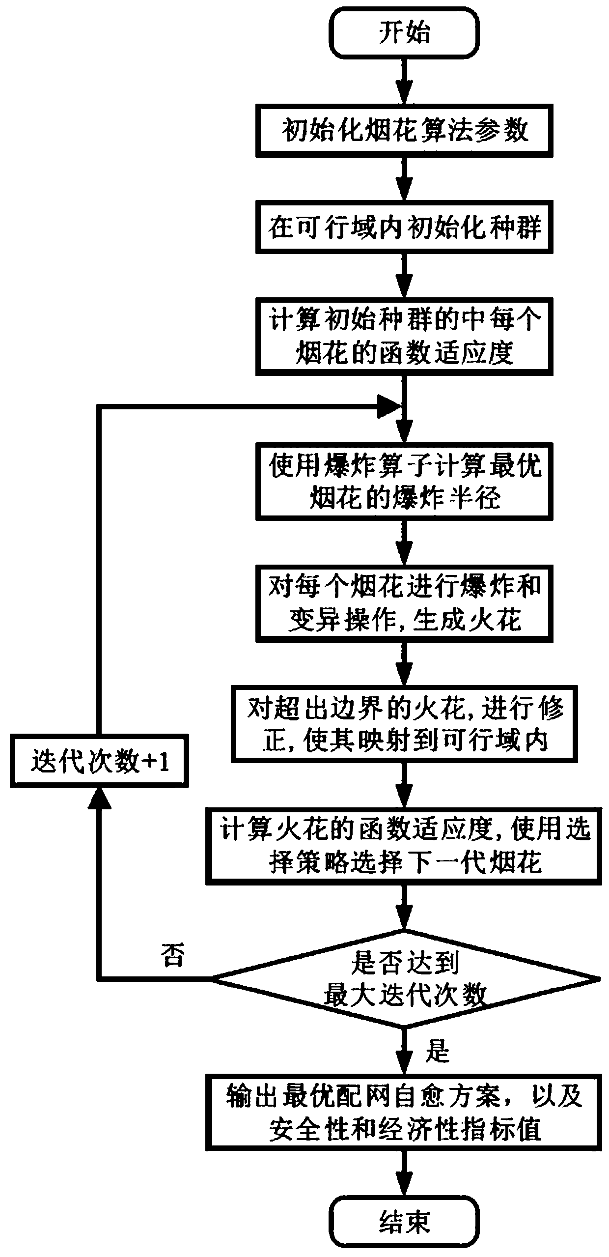 Distribution network self-healing optimization method considering both safety and economy