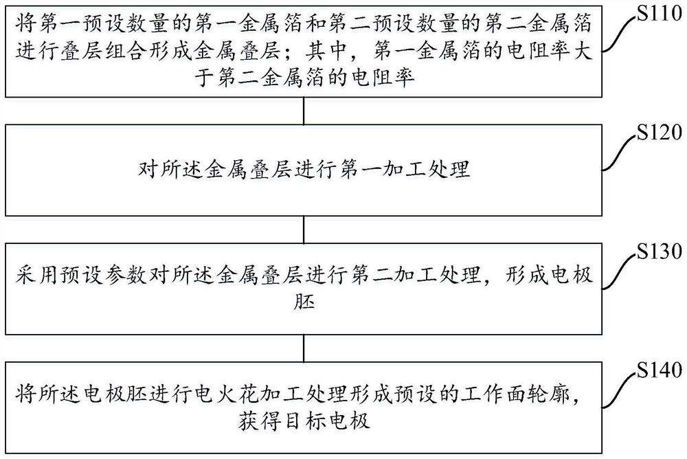 A kind of preparation method of multi-material laminated electrode