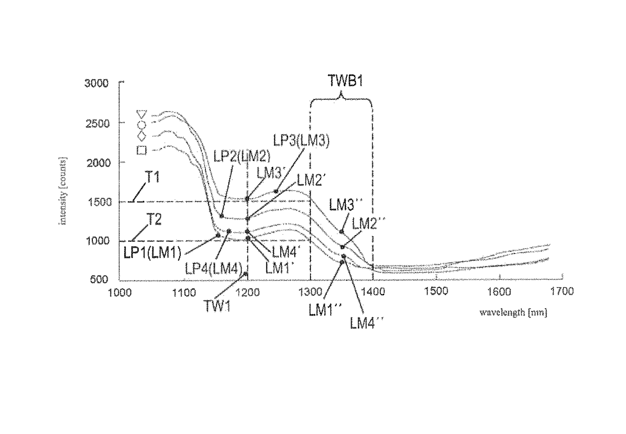 Method, sensor unit and machine for detecting “sugar top” defects in potatoes