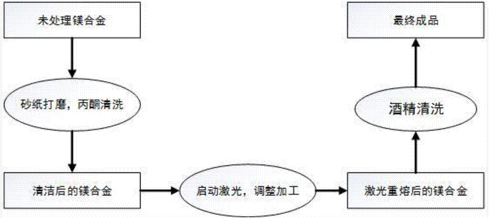 Method for improving corrosion resistance of magnesium alloy surface through short-pulse laser