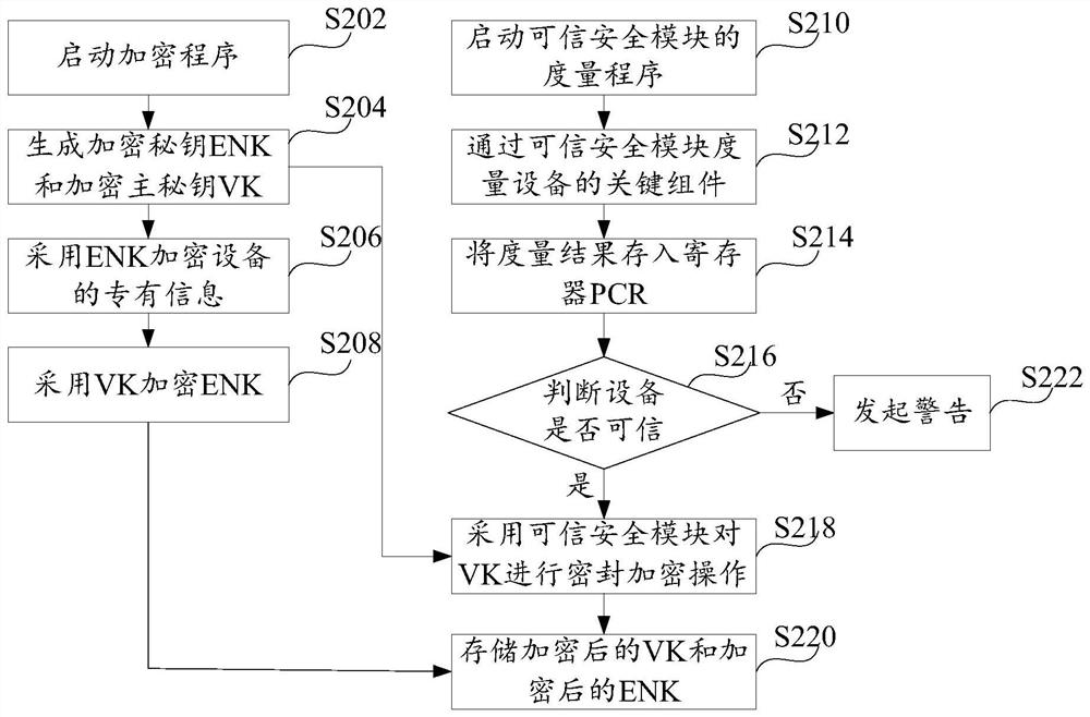 Encryption method, decryption method, device and processing equipment for proprietary information