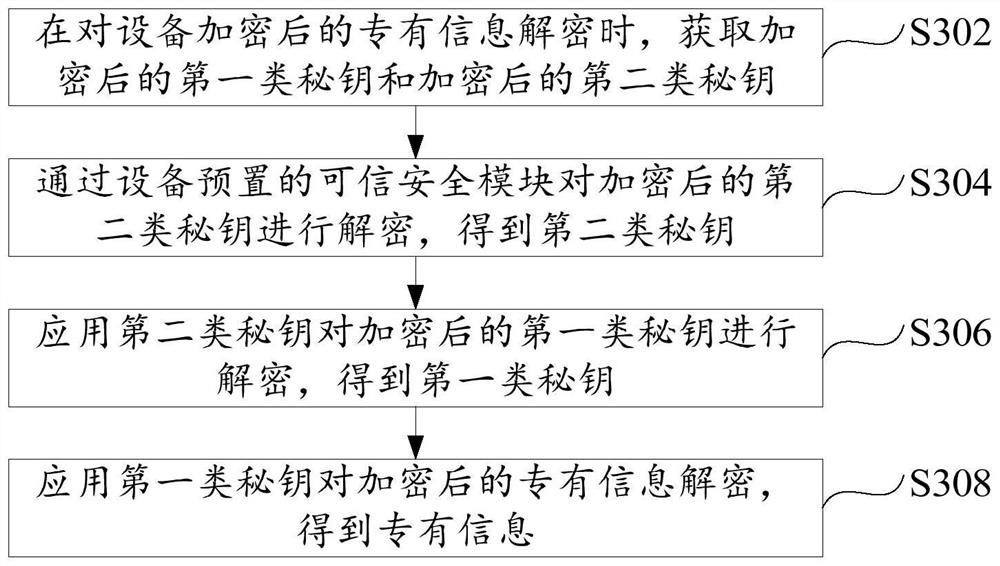 Encryption method, decryption method, device and processing equipment for proprietary information