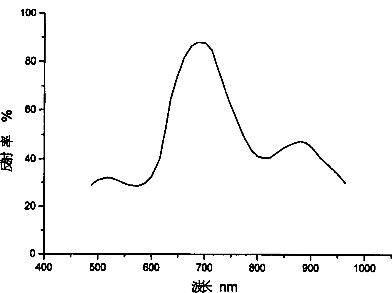 Biological tissue refractivity space distribution function detecting method