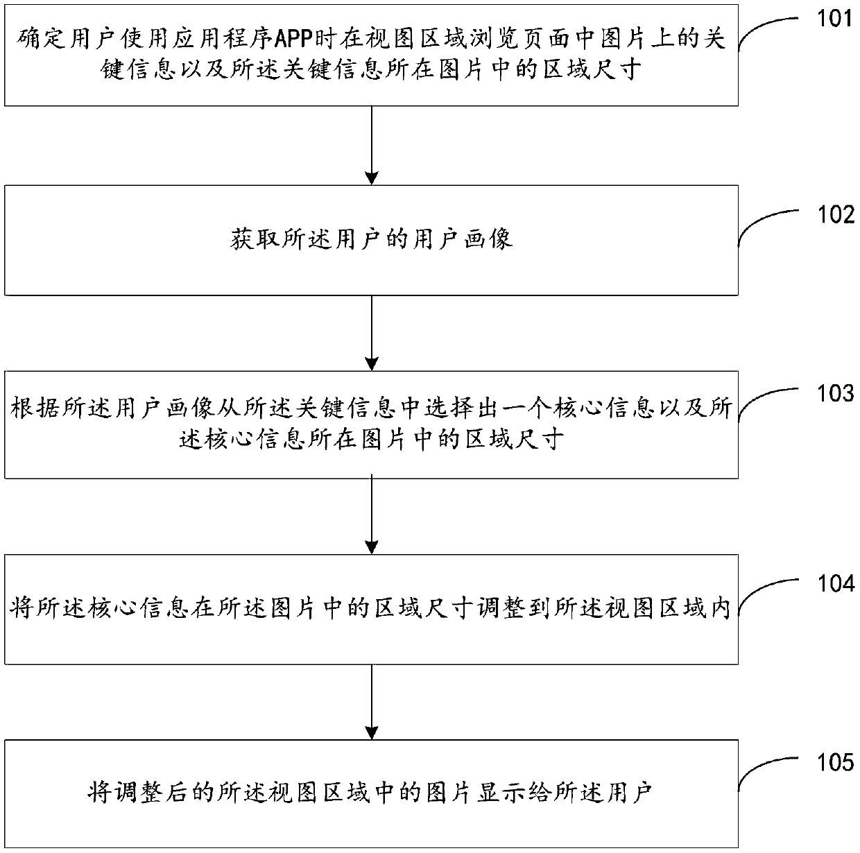 Picture display method and device, electronic equipment and storage medium