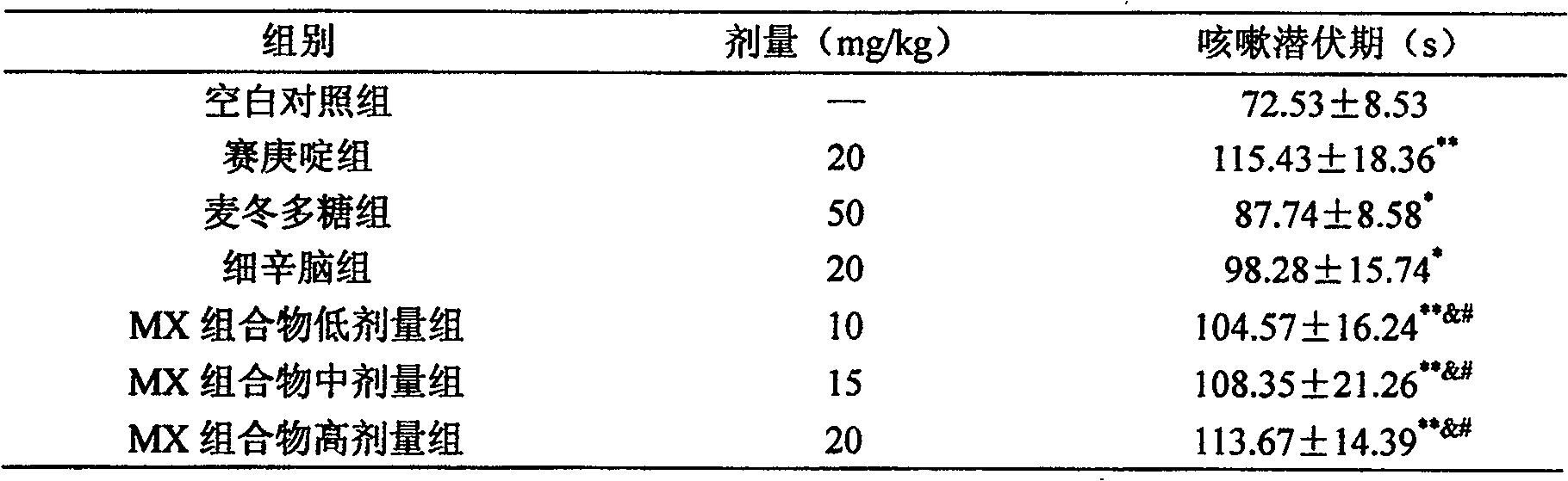 Medicine combination of tuber of dwarf lilyturf and asarone