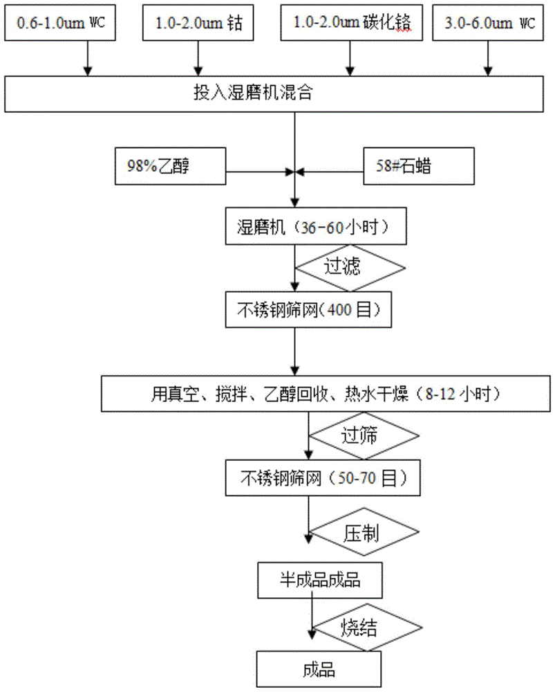 A kind of preparation method of cemented carbide cutting tool material