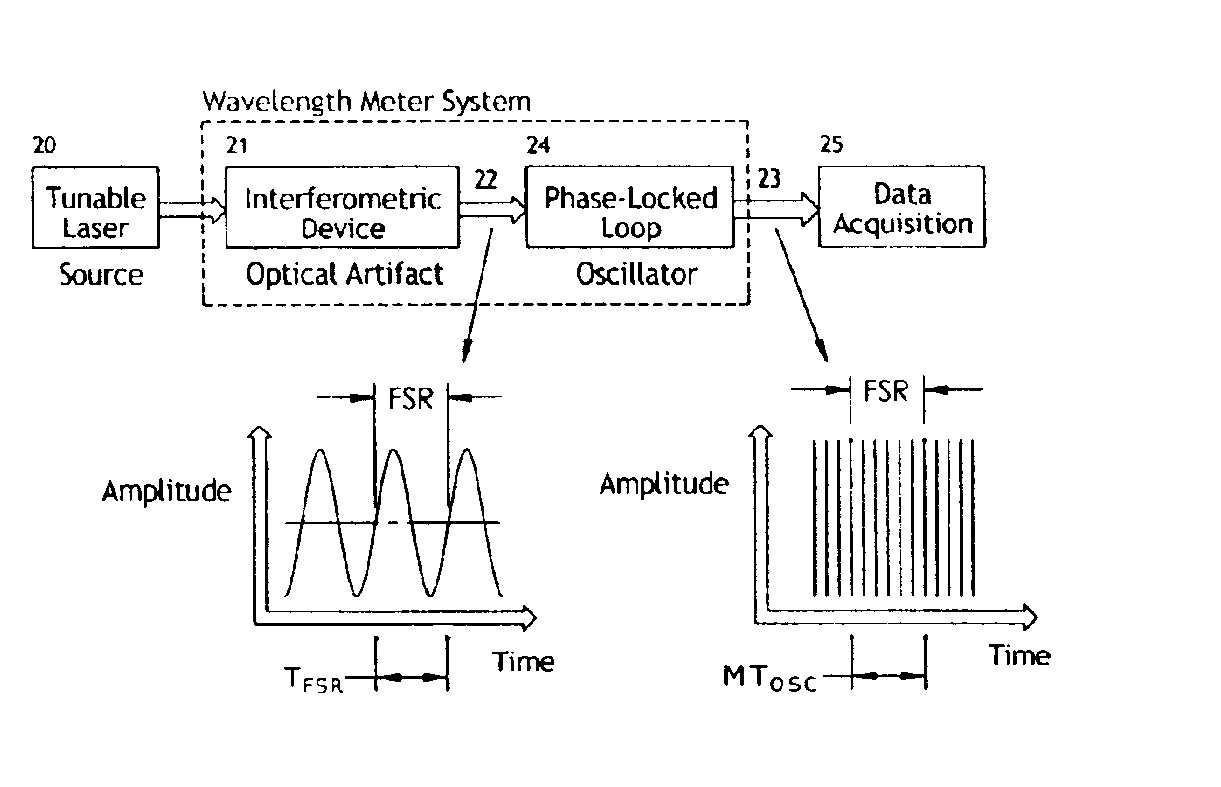 Optical frequency sweep control and readout by using a phase lock