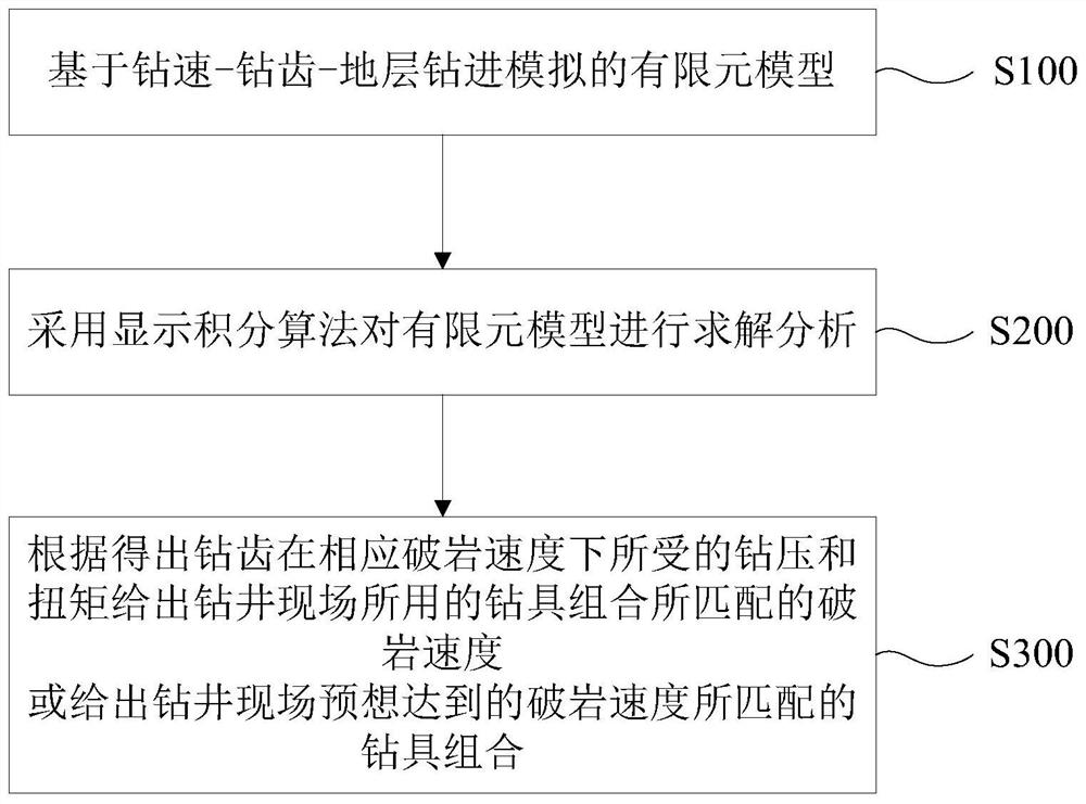 Well drilling analysis method