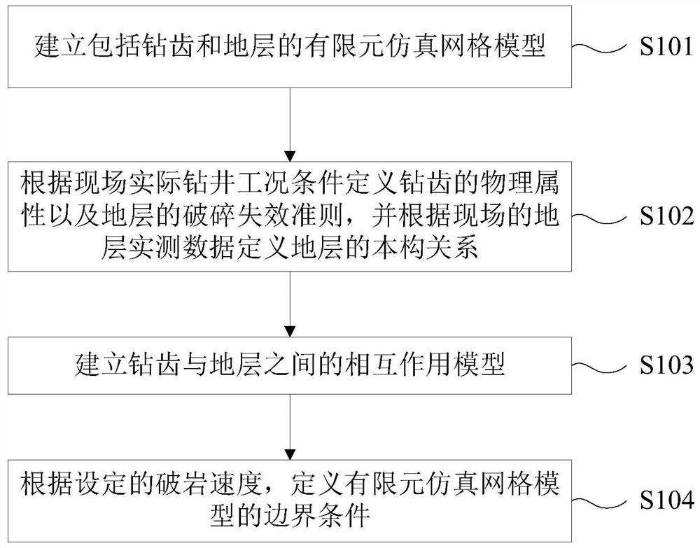 Well drilling analysis method