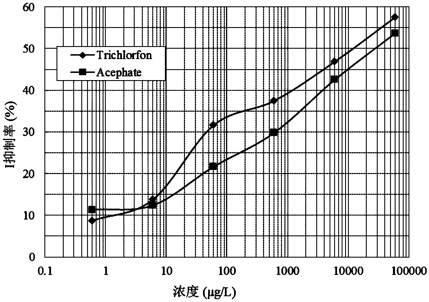 Method for detecting dipterex and acephate by virtue of enzyme labelled bionic immunoassay