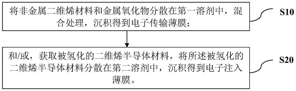 Electronic functional layer, preparation method of electronic functional layer and photoelectric device