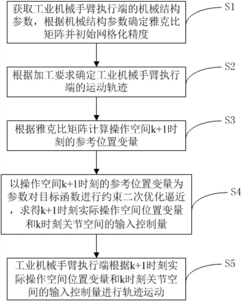 Industrial mechanical arm execution end track control method