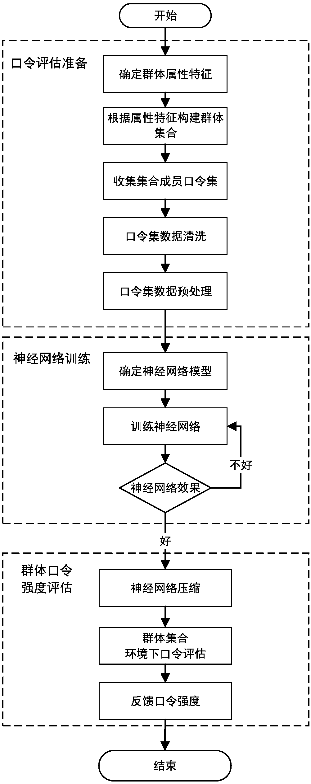 Group-based password intensity assessment method