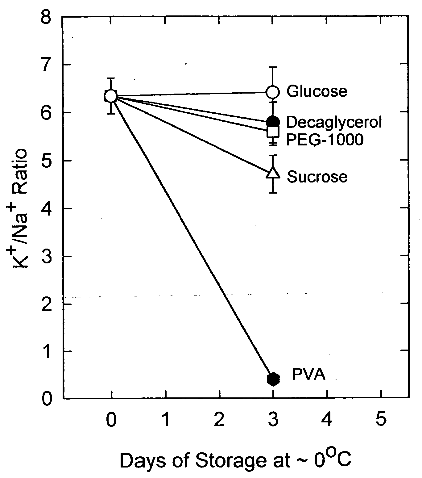 Polyglycerol and lactose compositions for the protection of living systems from states of reduced metabolism