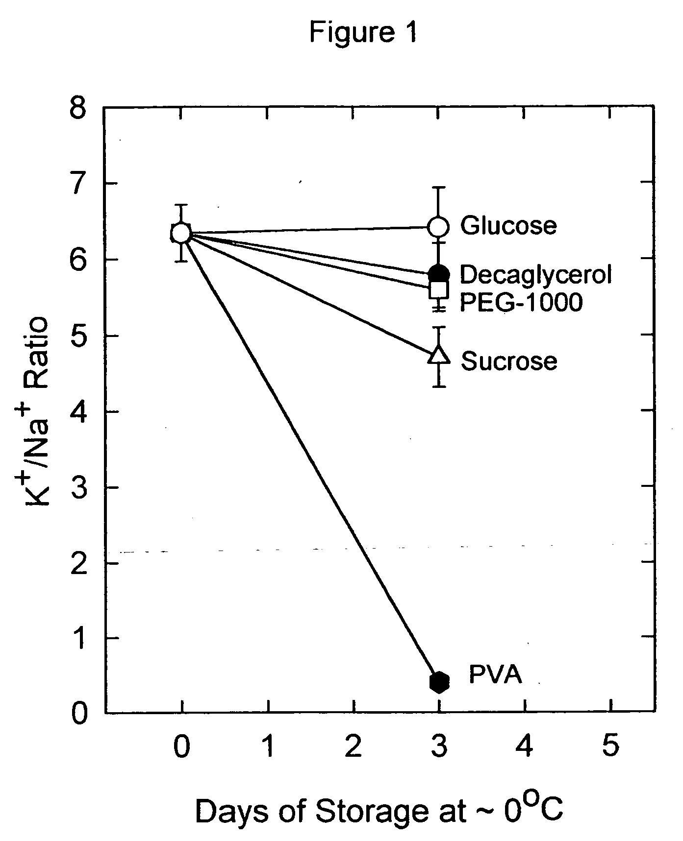 Polyglycerol and lactose compositions for the protection of living systems from states of reduced metabolism