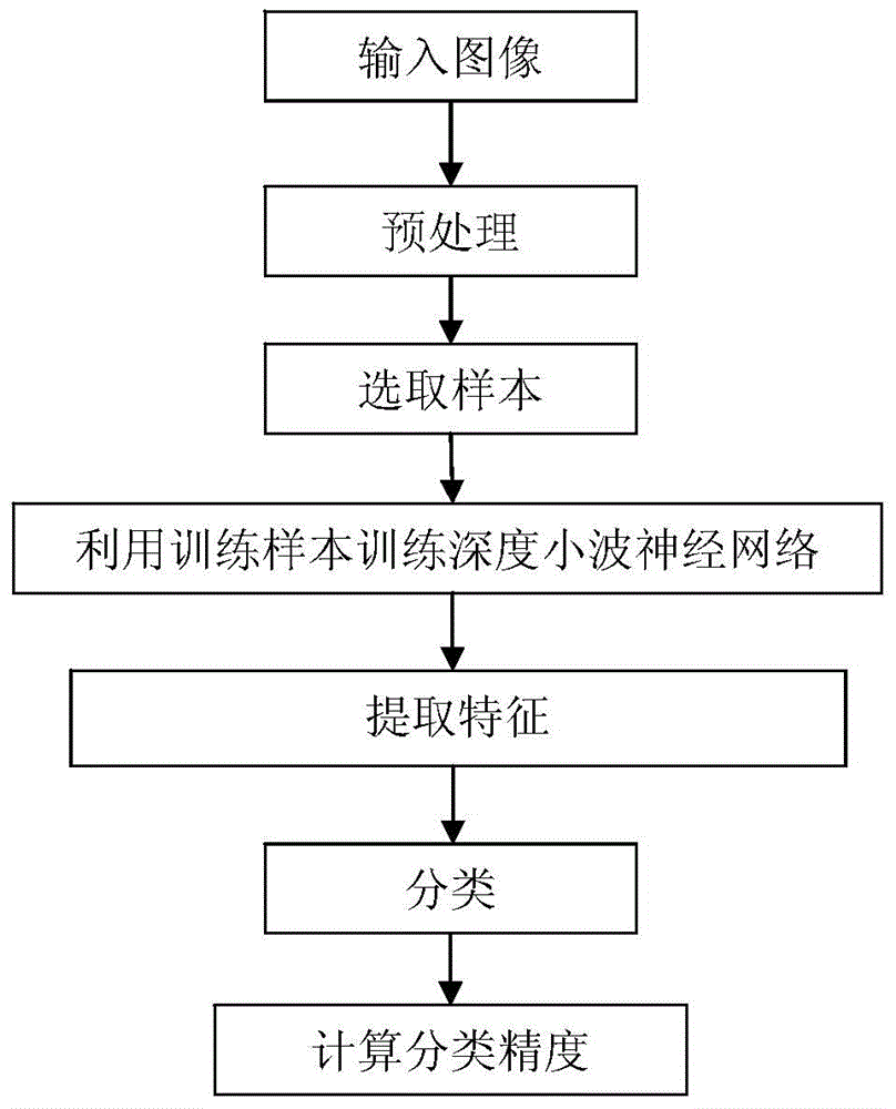 Deep wavelet neural network-based polarimetric SAR (synthetic aperture radar) image classification method