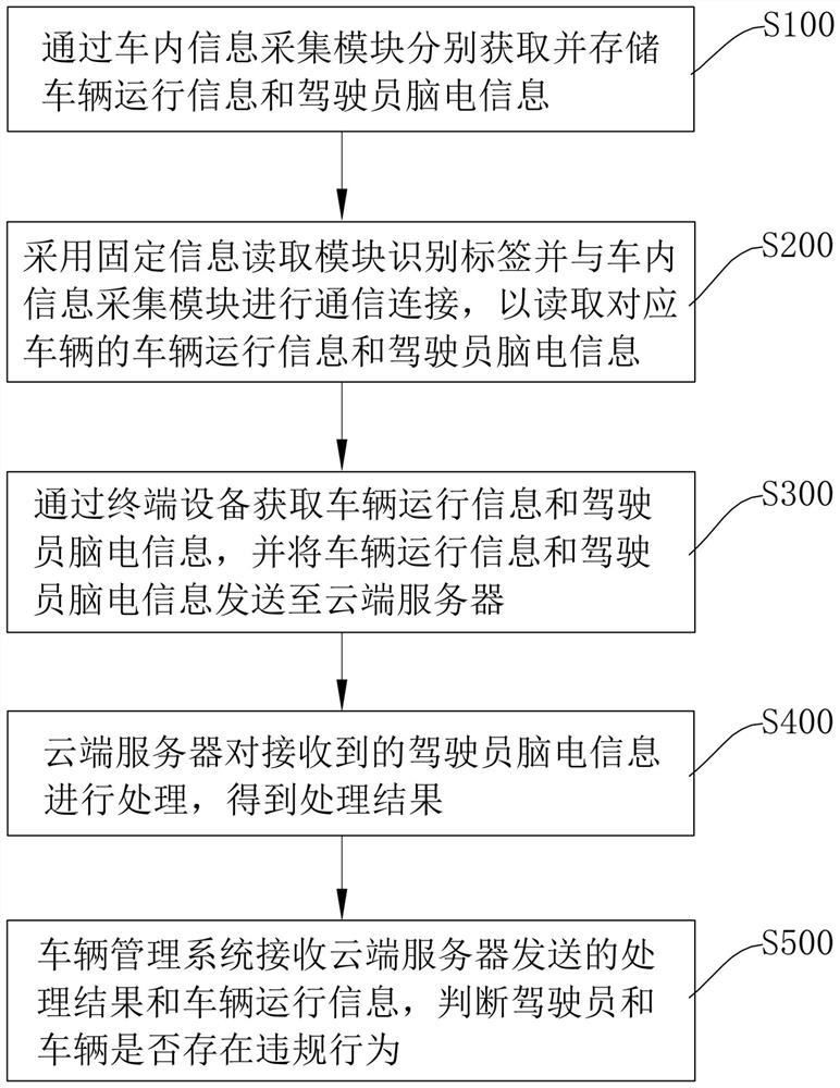 Intelligent vehicle monitoring method and system